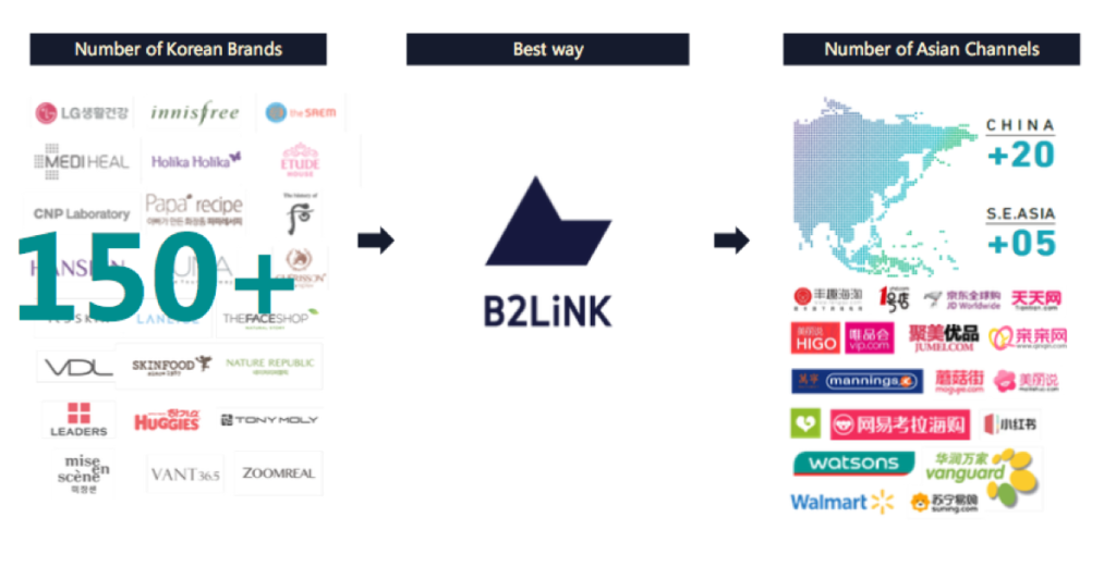 Korean Startup B2LiNK