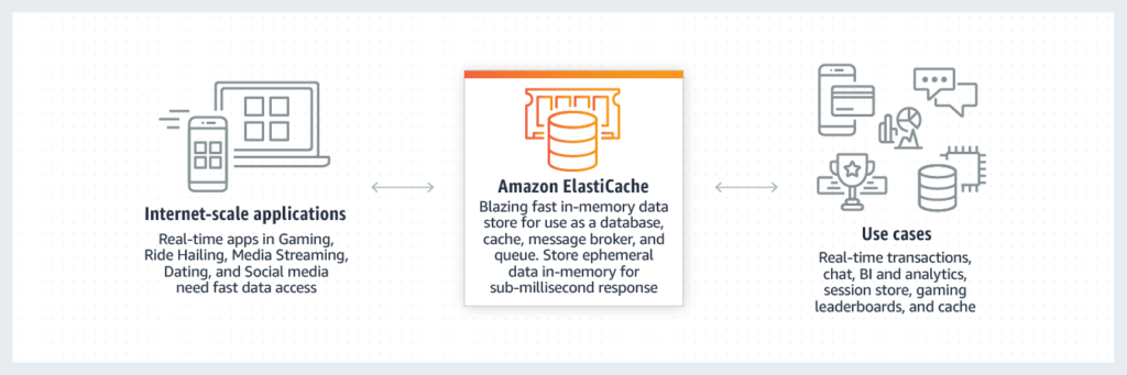 Amazon Elasticache