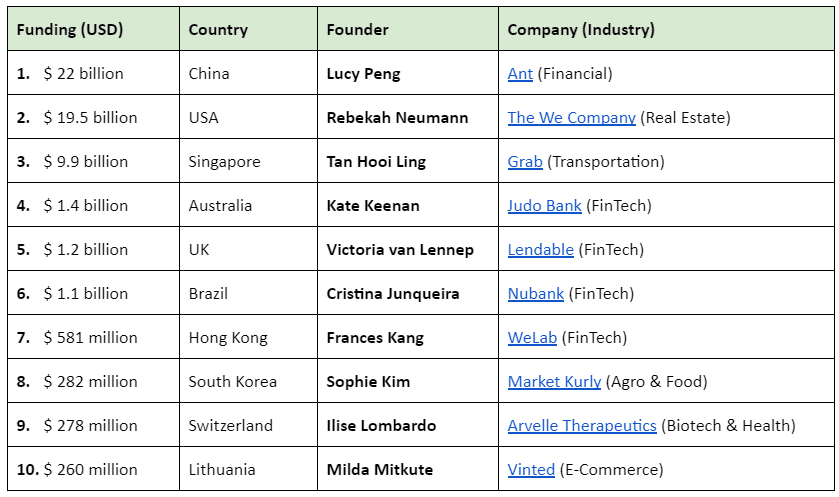 Female Founders Top 10
