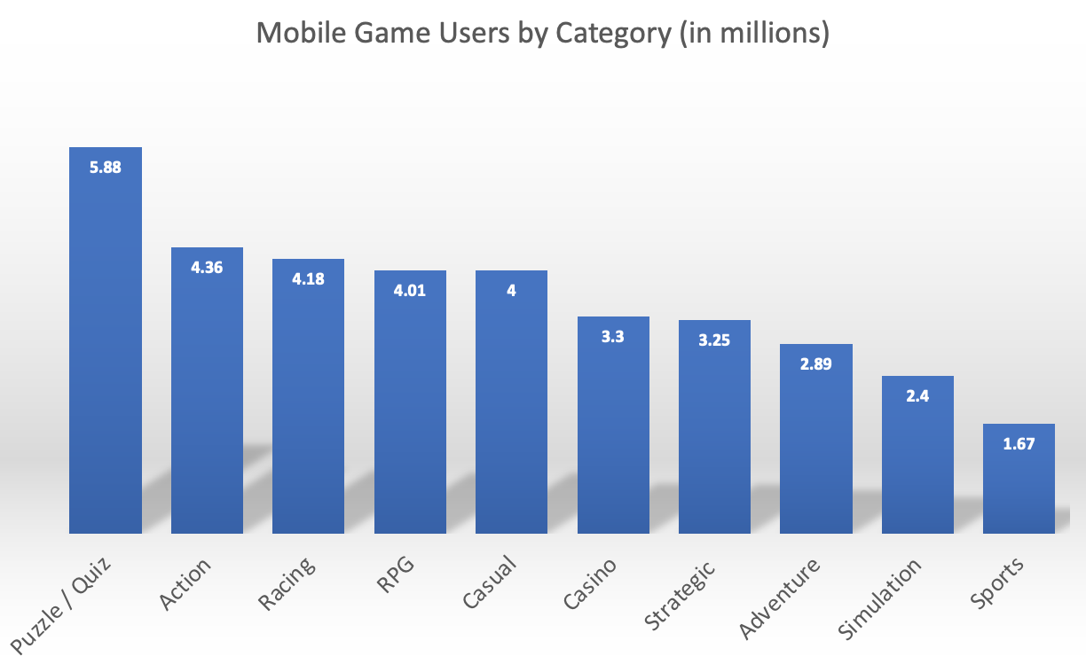 mobile games users by category
