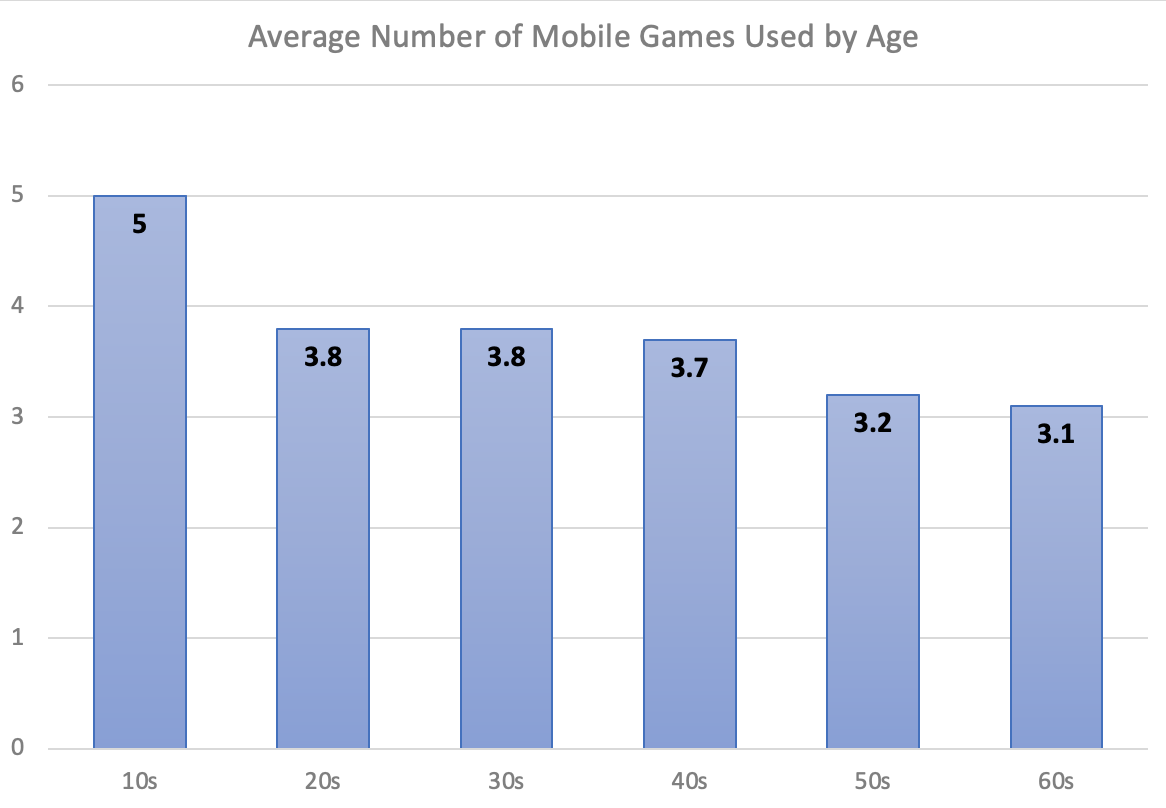 number of games used by age