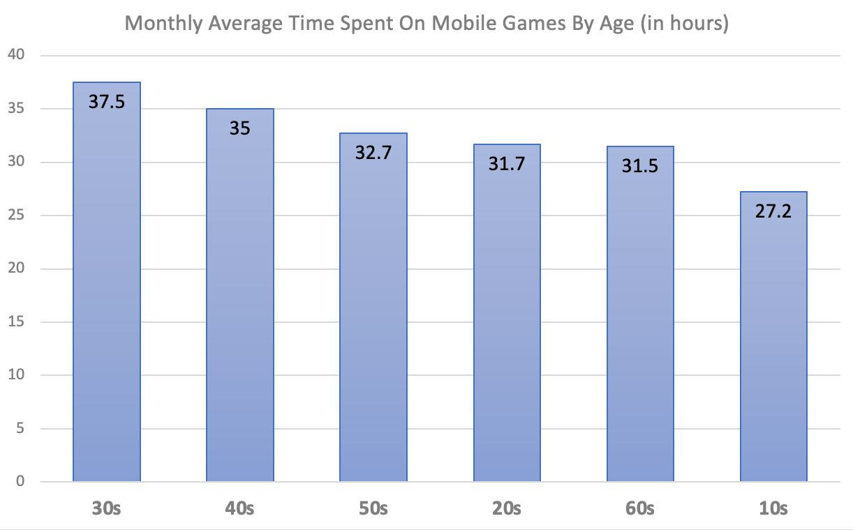 average time spent 