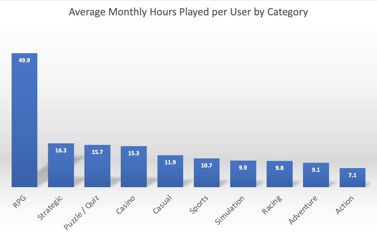 average hours played by mobile game users by category