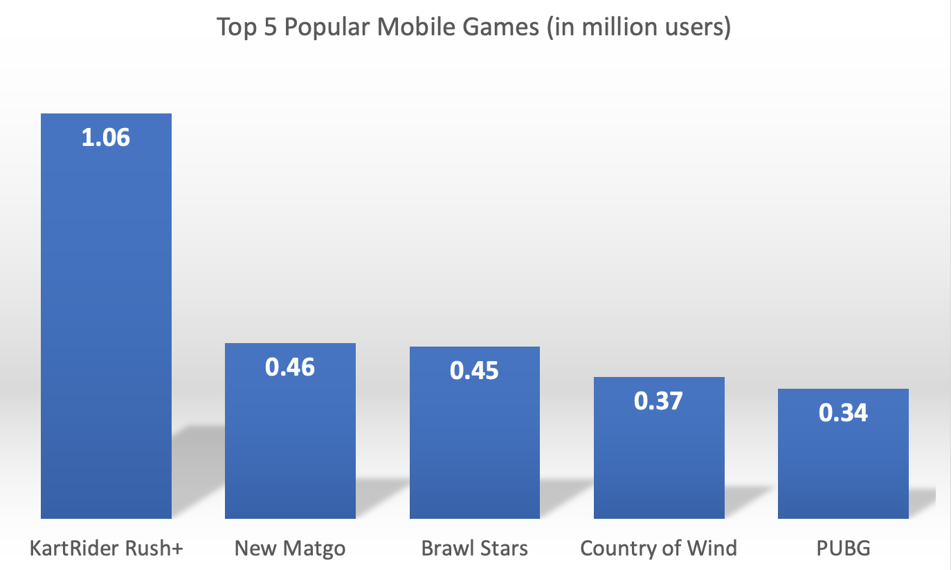 top 5 popular mobile games