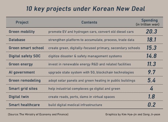 Korean New Deal