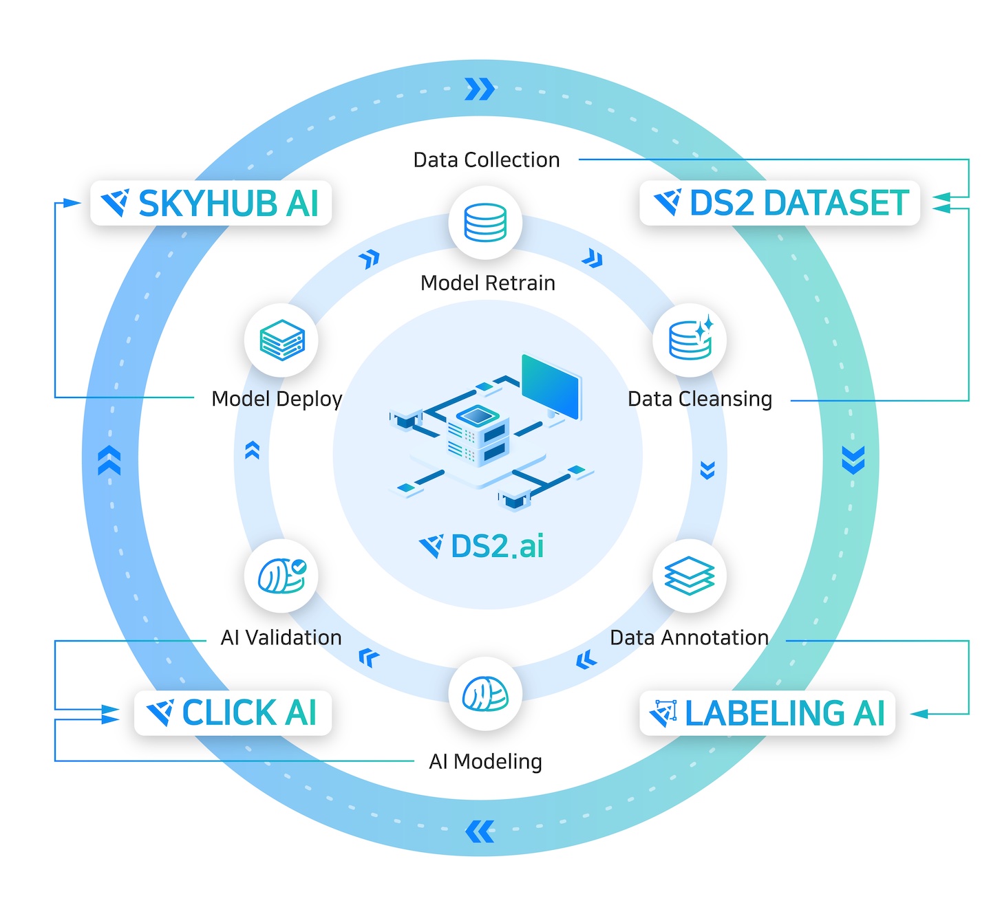 Build Custom AI Solutions with DS2.ai - An AI Specialized Platform Service